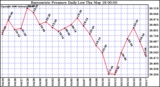 Milwaukee Weather Barometric Pressure Daily Low