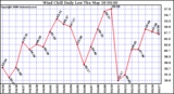 Milwaukee Weather Wind Chill Daily Low