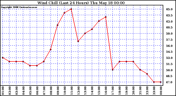 Milwaukee Weather Wind Chill (Last 24 Hours)