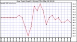 Milwaukee Weather Dew Point (Last 24 Hours)