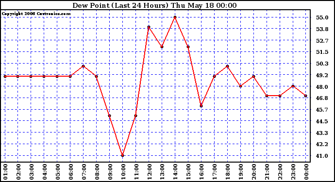 Milwaukee Weather Dew Point (Last 24 Hours)