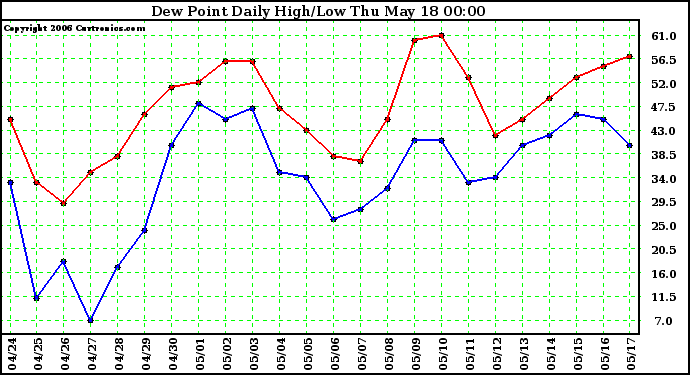 Milwaukee Weather Dew Point Daily High/Low