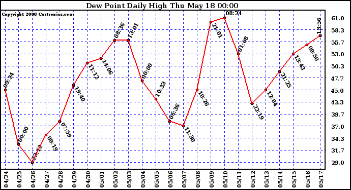 Milwaukee Weather Dew Point Daily High