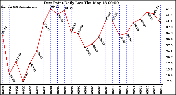 Milwaukee Weather Dew Point Daily Low