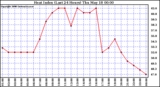 Milwaukee Weather Heat Index (Last 24 Hours)