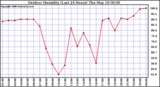 Milwaukee Weather Outdoor Humidity (Last 24 Hours)