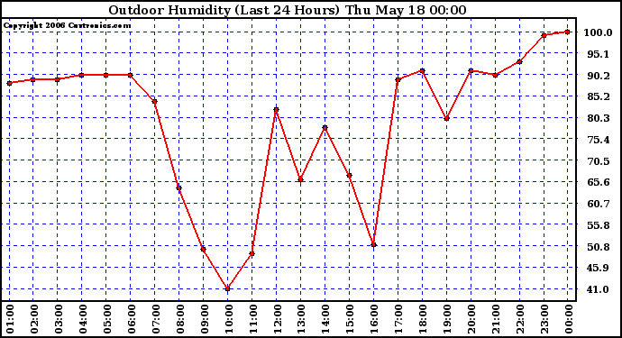 Milwaukee Weather Outdoor Humidity (Last 24 Hours)