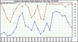 Milwaukee Weather Outdoor Humidity Daily High/Low