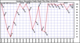 Milwaukee Weather Outdoor Humidity Daily High