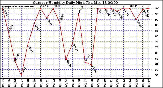 Milwaukee Weather Outdoor Humidity Daily High