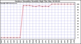 Milwaukee Weather Outdoor Humidity Monthly High