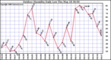 Milwaukee Weather Outdoor Humidity Daily Low