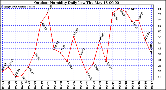 Milwaukee Weather Outdoor Humidity Daily Low