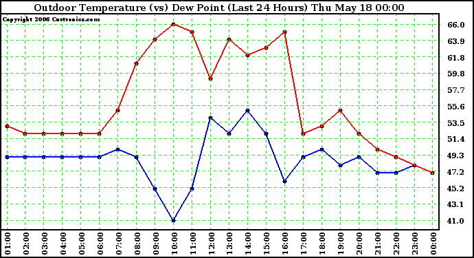 Milwaukee Weather Outdoor Temperature (vs) Dew Point (Last 24 Hours)