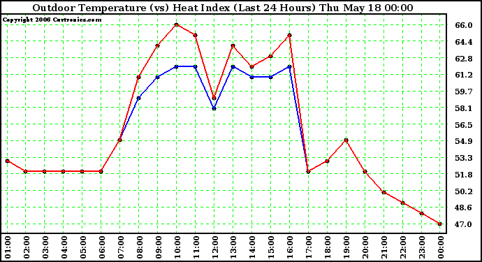 Milwaukee Weather Outdoor Temperature (vs) Heat Index (Last 24 Hours)