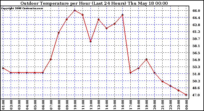 Milwaukee Weather Outdoor Temperature per Hour (Last 24 Hours)