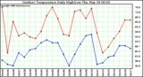 Milwaukee Weather Outdoor Temperature Daily High/Low