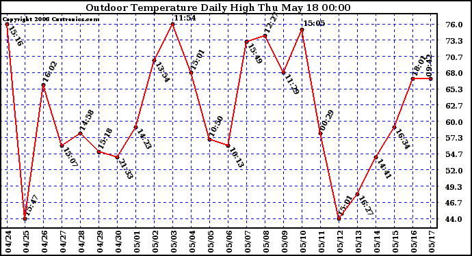 Milwaukee Weather Outdoor Temperature Daily High