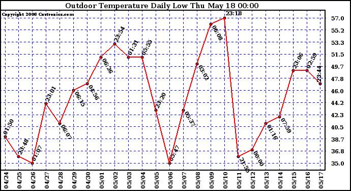 Milwaukee Weather Outdoor Temperature Daily Low