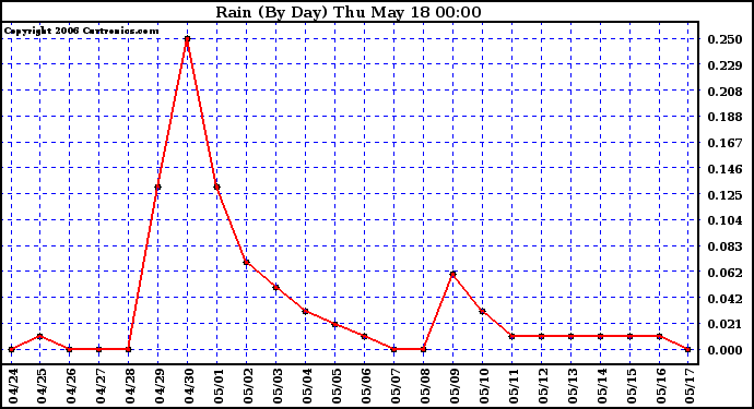 Milwaukee Weather Rain (By Day)