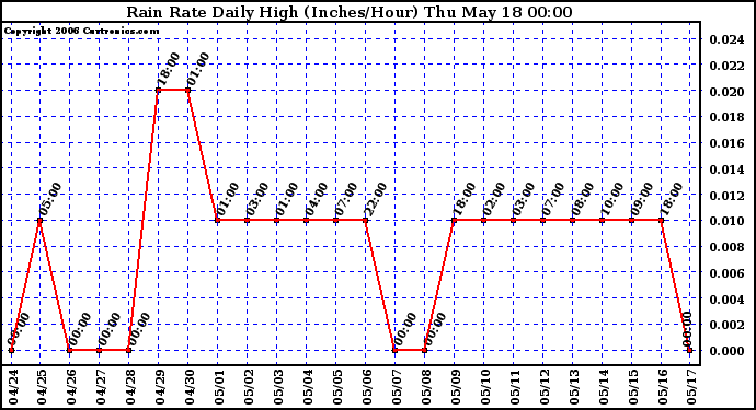 Milwaukee Weather Rain Rate Daily High (Inches/Hour)