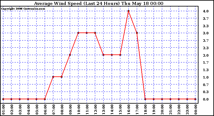 Milwaukee Weather Average Wind Speed (Last 24 Hours)