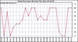 Milwaukee Weather Wind Direction (By Day)