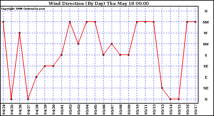 Milwaukee Weather Wind Direction (By Day)