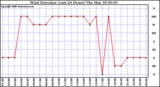 Milwaukee Weather Wind Direction (Last 24 Hours)