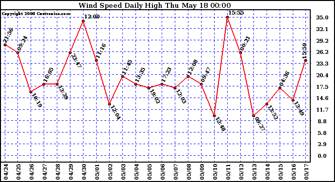 Milwaukee Weather Wind Speed Daily High