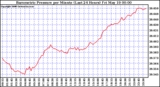 Milwaukee Weather Barometric Pressure per Minute (Last 24 Hours)