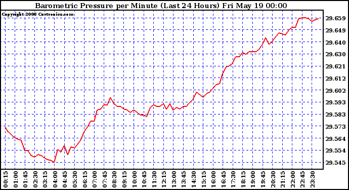 Milwaukee Weather Barometric Pressure per Minute (Last 24 Hours)