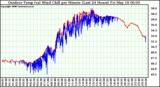 Milwaukee Weather Outdoor Temp (vs) Wind Chill per Minute (Last 24 Hours)