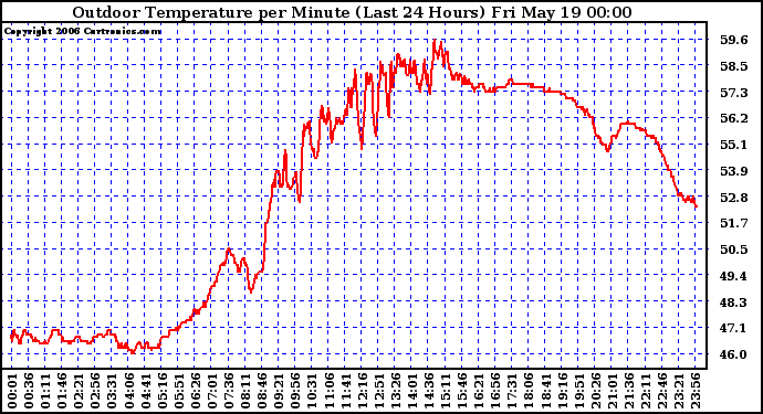 Milwaukee Weather Outdoor Temperature per Minute (Last 24 Hours)