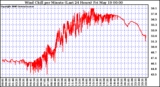 Milwaukee Weather Wind Chill per Minute (Last 24 Hours)