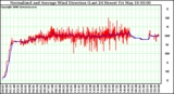 Milwaukee Weather Normalized and Average Wind Direction (Last 24 Hours)