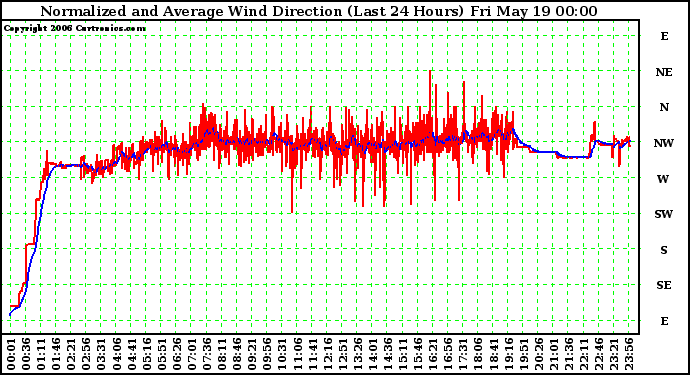 Milwaukee Weather Normalized and Average Wind Direction (Last 24 Hours)