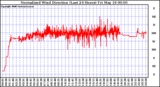 Milwaukee Weather Normalized Wind Direction (Last 24 Hours)