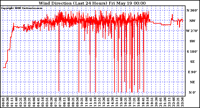 Milwaukee Weather Wind Direction (Last 24 Hours)