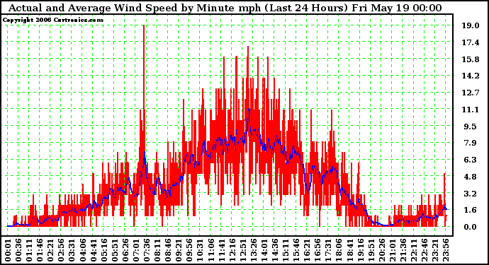 Milwaukee Weather Actual and Average Wind Speed by Minute mph (Last 24 Hours)