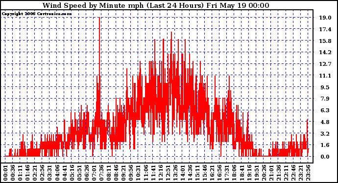 Milwaukee Weather Wind Speed by Minute mph (Last 24 Hours)