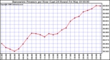 Milwaukee Weather Barometric Pressure per Hour (Last 24 Hours)