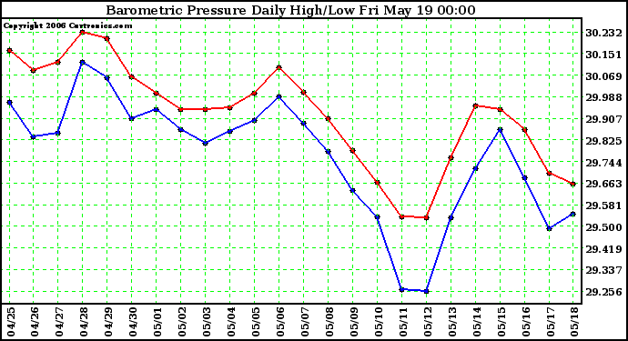 Milwaukee Weather Barometric Pressure Daily High/Low