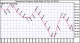 Milwaukee Weather Barometric Pressure Daily High