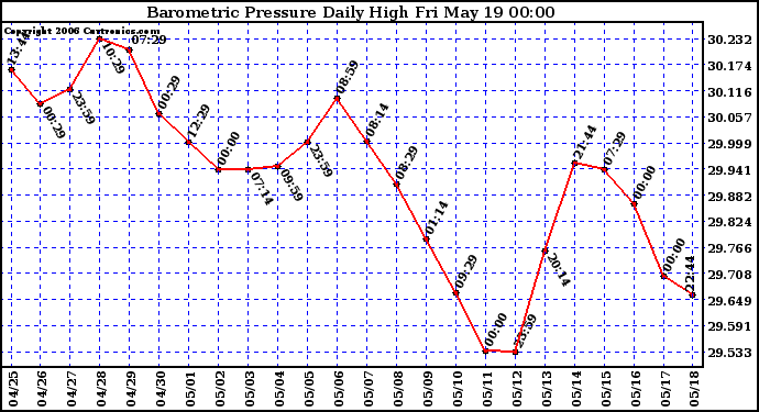 Milwaukee Weather Barometric Pressure Daily High