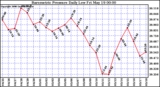 Milwaukee Weather Barometric Pressure Daily Low