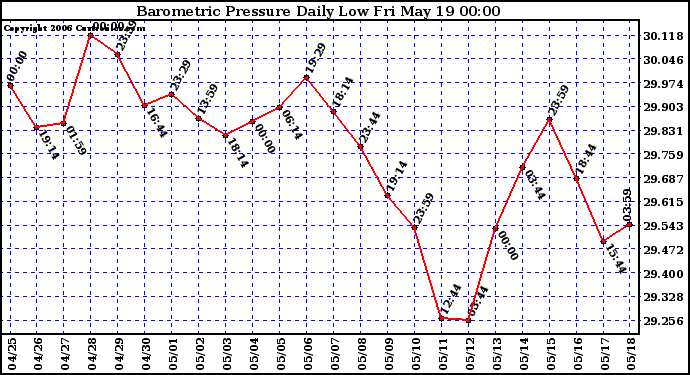 Milwaukee Weather Barometric Pressure Daily Low