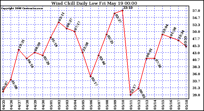 Milwaukee Weather Wind Chill Daily Low