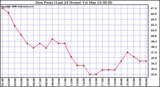 Milwaukee Weather Dew Point (Last 24 Hours)