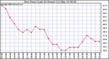 Milwaukee Weather Dew Point (Last 24 Hours)